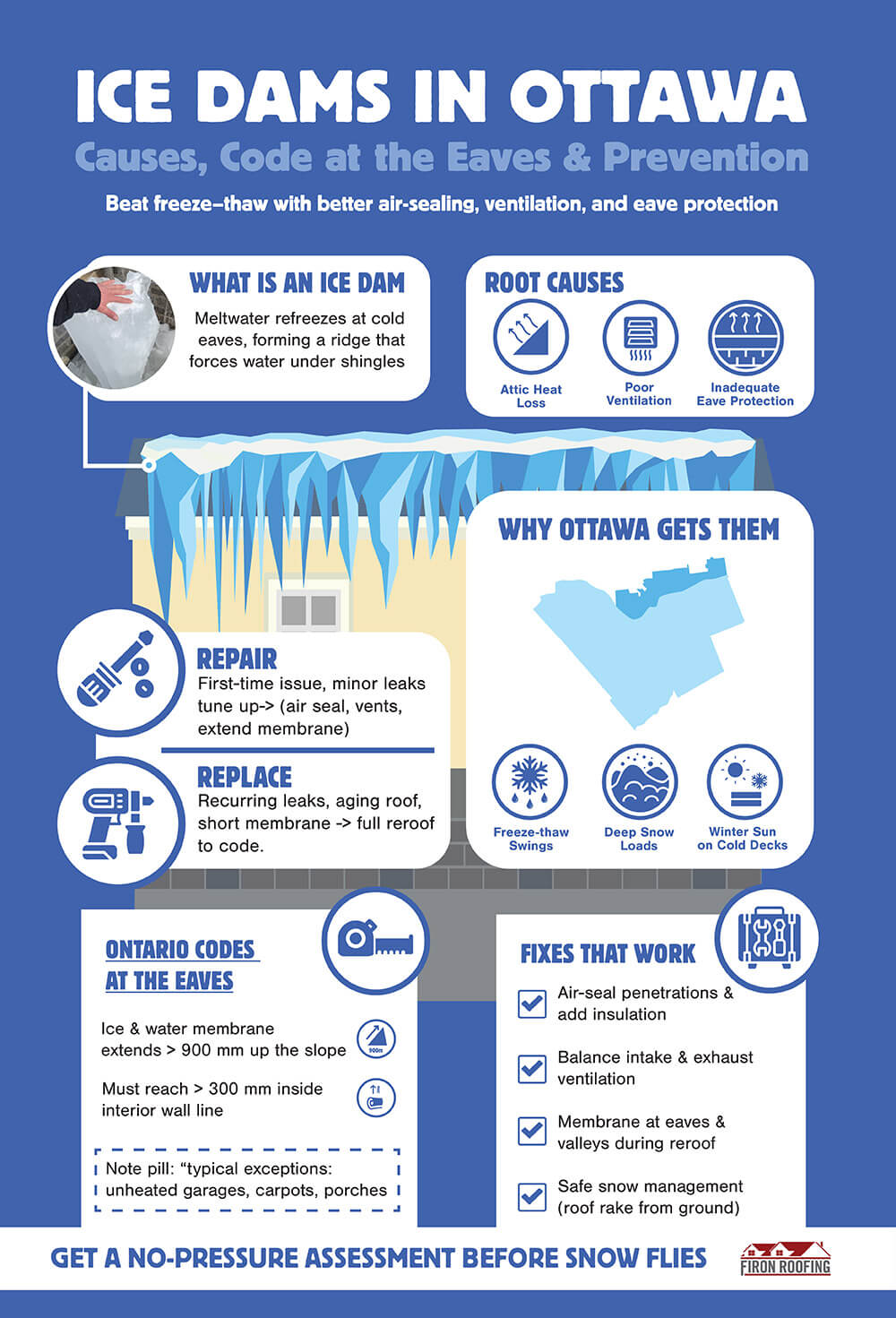 Infographic about ice dams in Ottawa, showing causes, Ontario building codes for eaves, prevention tips, repair options, and why Ottawa homes are prone to ice dams, with visual icons and iceberg imagery.
